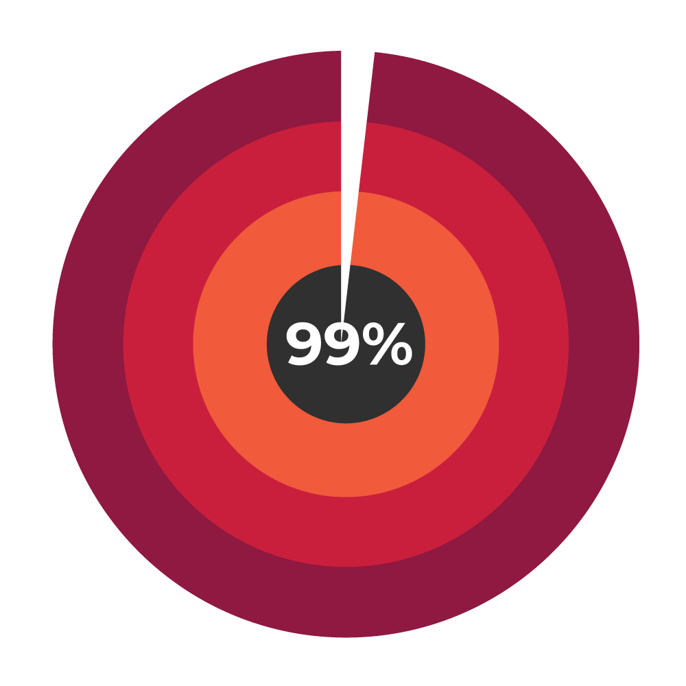 99%